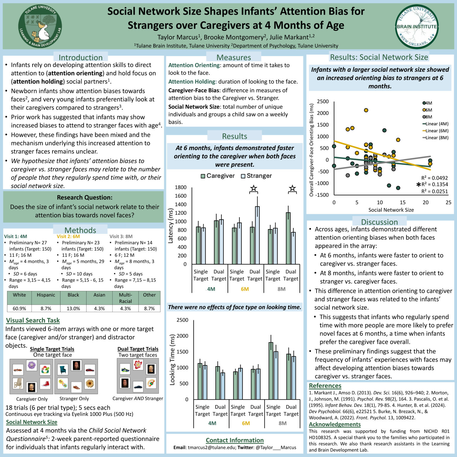 At 6 months, infants with larger social networks were faster to shift their attention to strangers, despite preferring caregivers overall at this age.