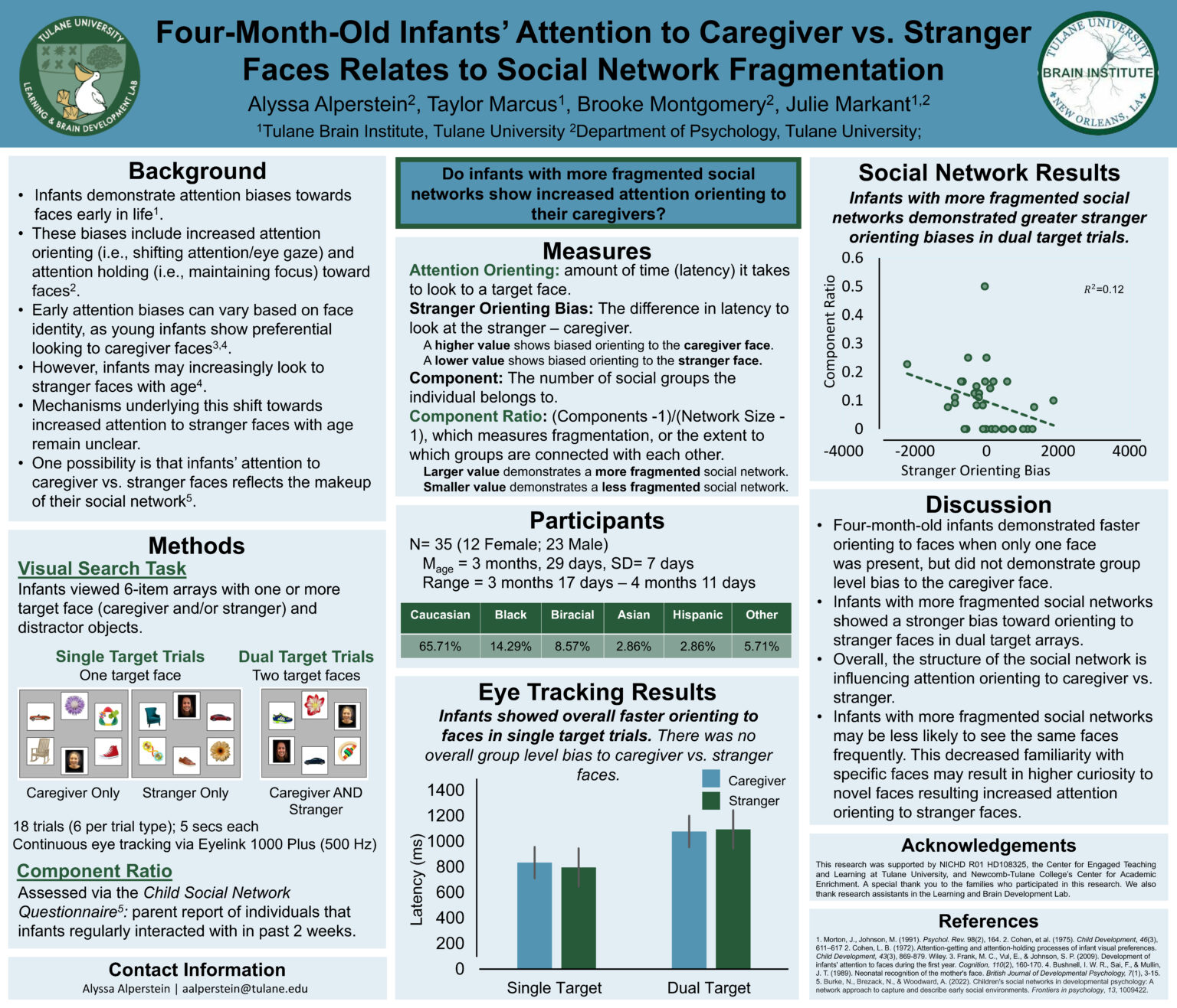 Infants with more fragmented social networks were faster to shift their attention to strangers than to caregivers at 4 months.