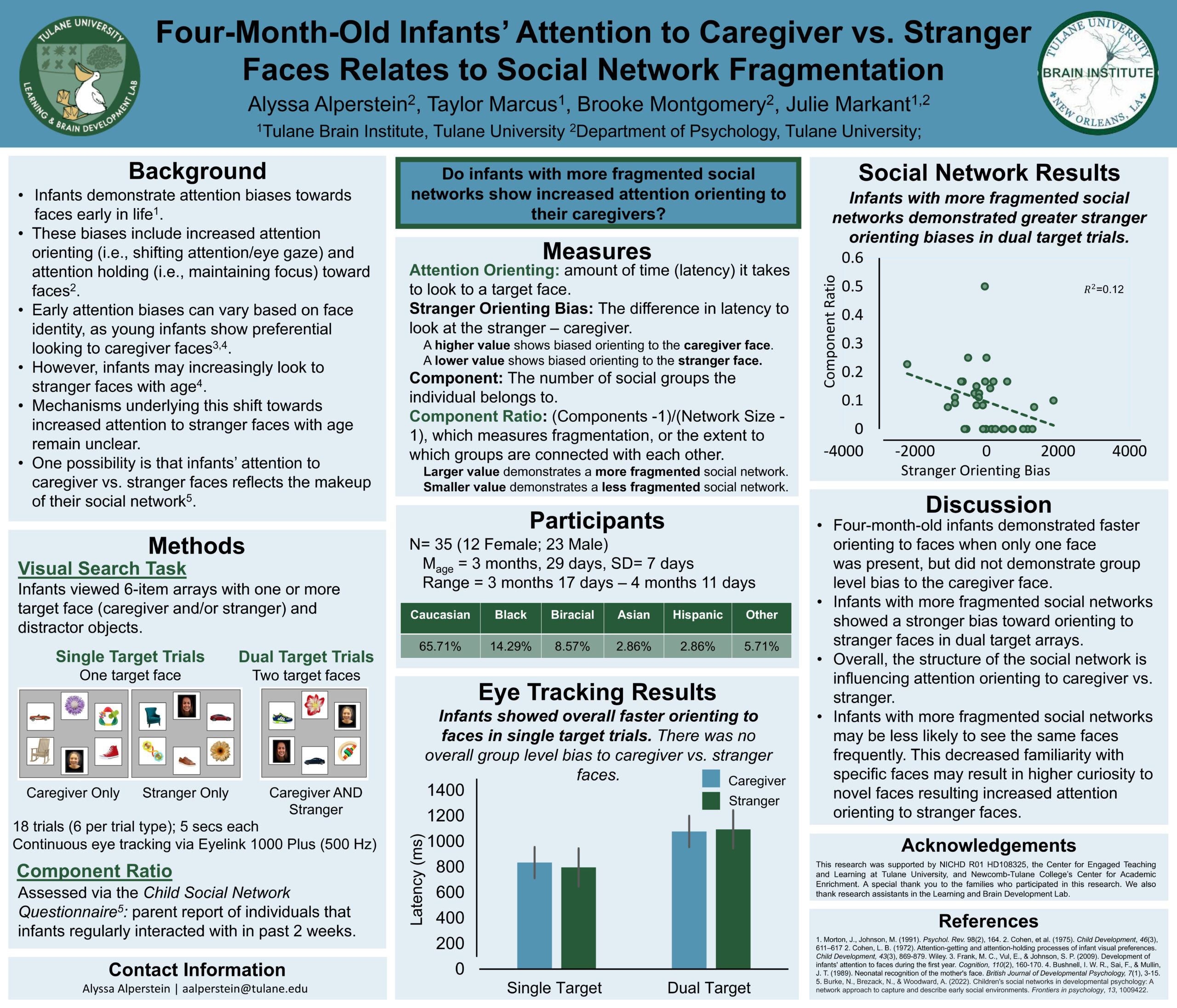 Infants with more fragmented social networks were faster to shift their attention to strangers than to caregivers at 4 months.